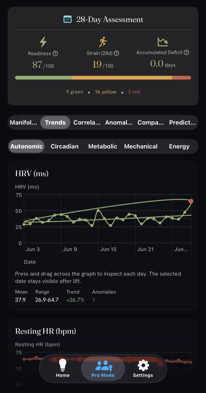 28-Day Assessment: Readiness 87, HRV trend +26.7%, with anomalies flagged