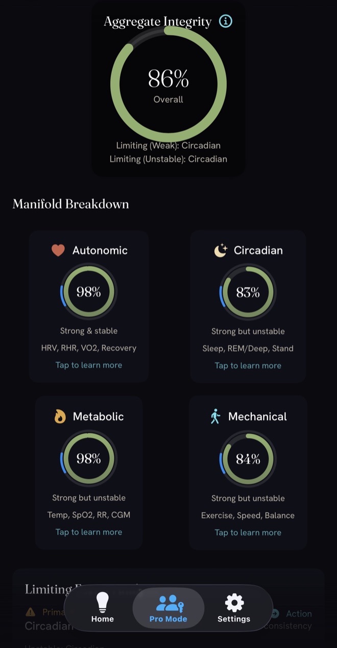 Manifold breakdown: Autonomic 98%, Circadian 83%, Metabolic 98%, Mechanical 84%